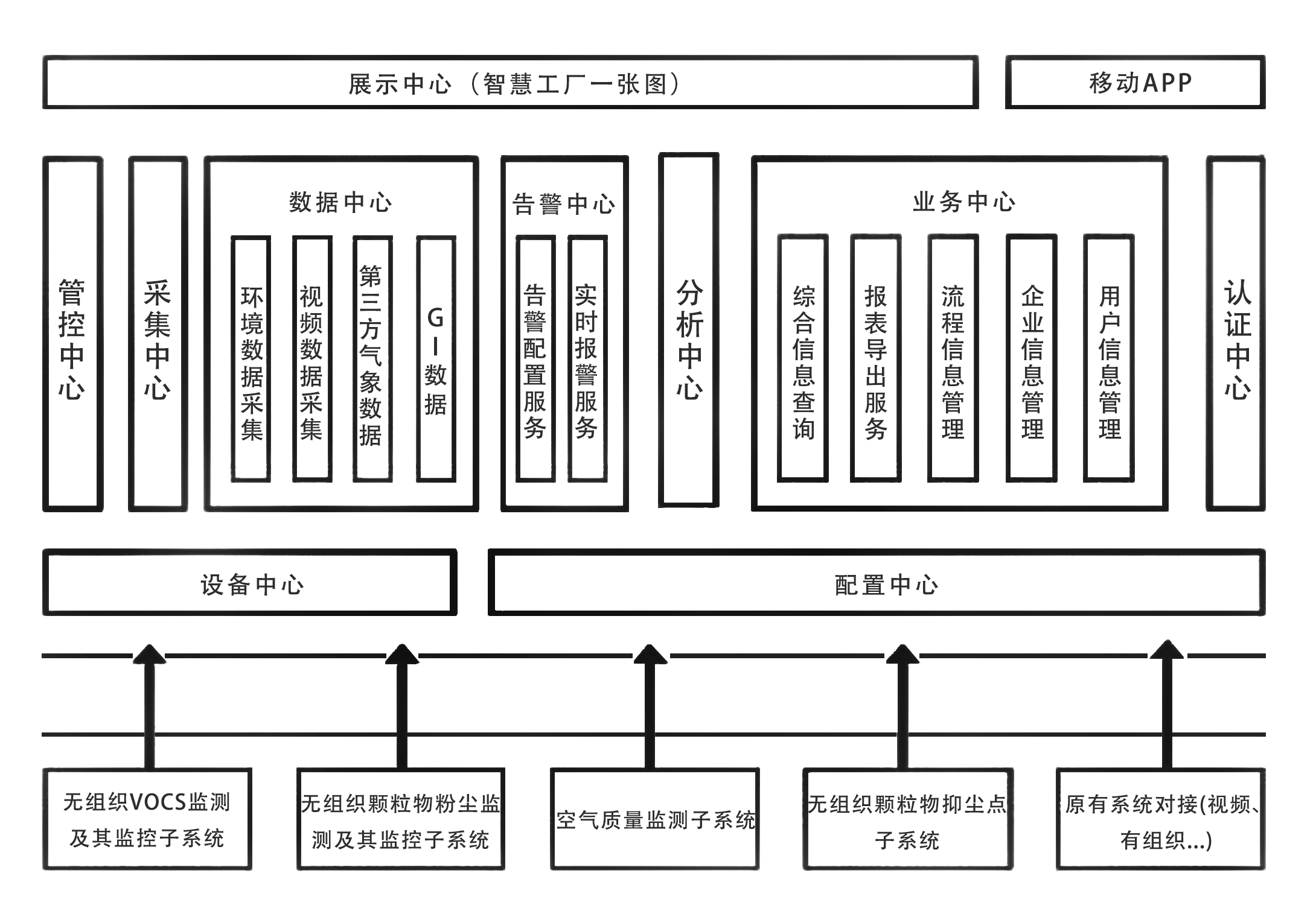 無組織管、控、治一體化智能平臺方案