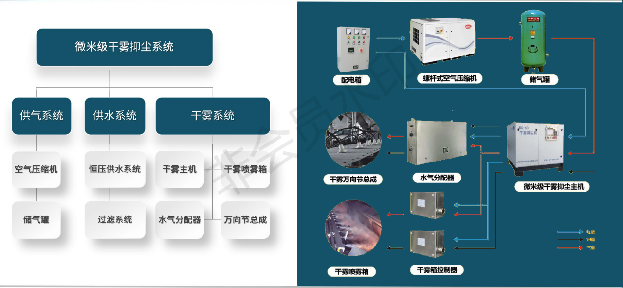 微米級干霧抑塵系統的組成